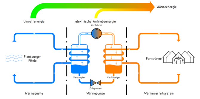 Diagramm Funktionsweise Großwärmepumpe