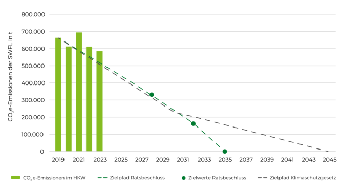 Stadtwerke Flensburg senken CO2-Emissionen bis 2035 auf 0, 10 Jahre vor den Vorgaben des aktuellen Klimaschutzgesetzes