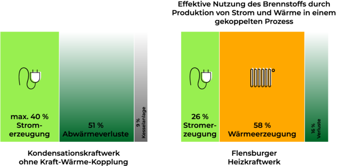 Balkendiagrammvergleich des HKW Brennstoffnutzungsgrad. 