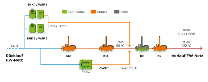 Schema der Erzeugungsanlagen - 1. Phase