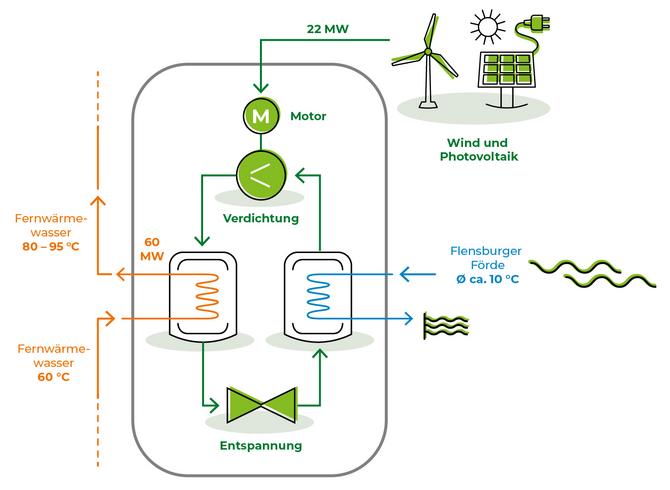 Funktionsprinzip einer Wärmepumpe – aus Fördewasser und Strom aus erneuerbaren Energien wird klimaneutrale Fernwärme