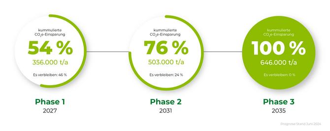 CO2-Einsparung bis 2035