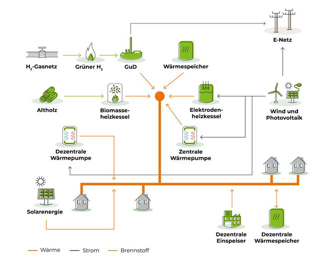 Stadtwerke Flensburg – Energiesystem der Zukunft